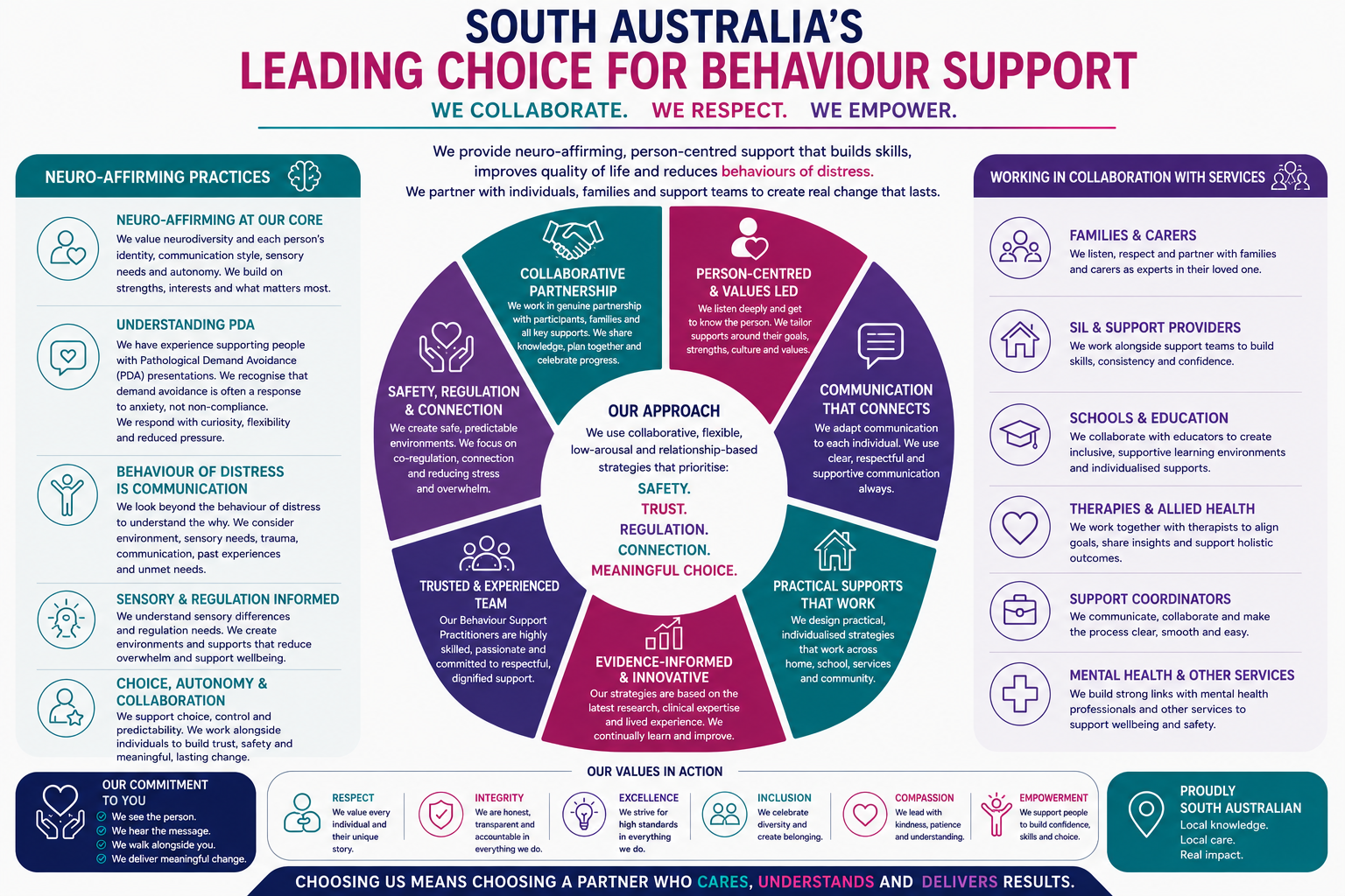 Our Approach diagram showing collaborative partnership, person-centred values, communication, practical supports, evidence-informed innovation, trusted team, and safety regulation principles.