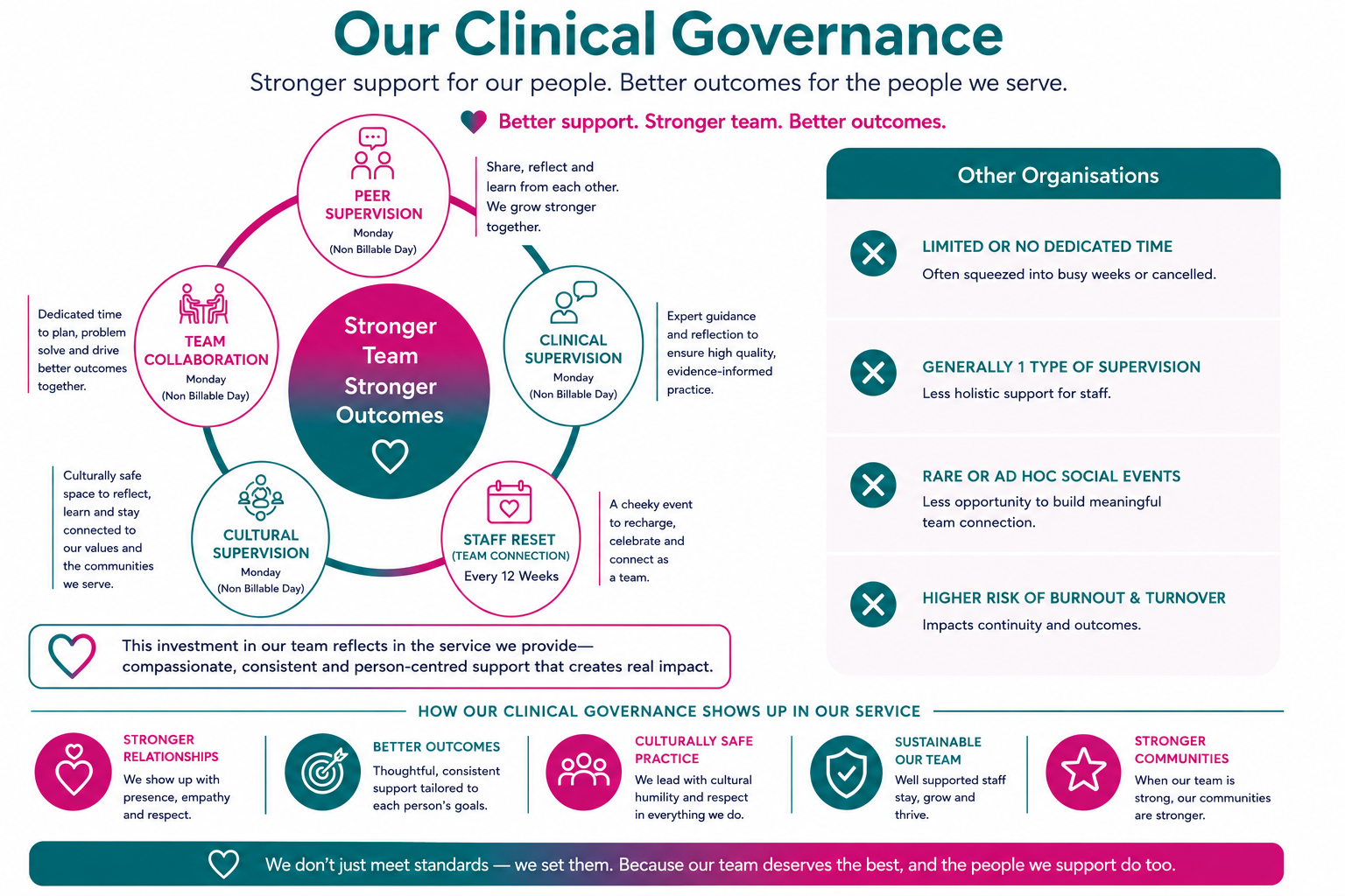 Our Clinical Governance framework showing peer supervision, team collaboration, clinical supervision, cultural supervision and staff reset, alongside a comparison with other organisations.